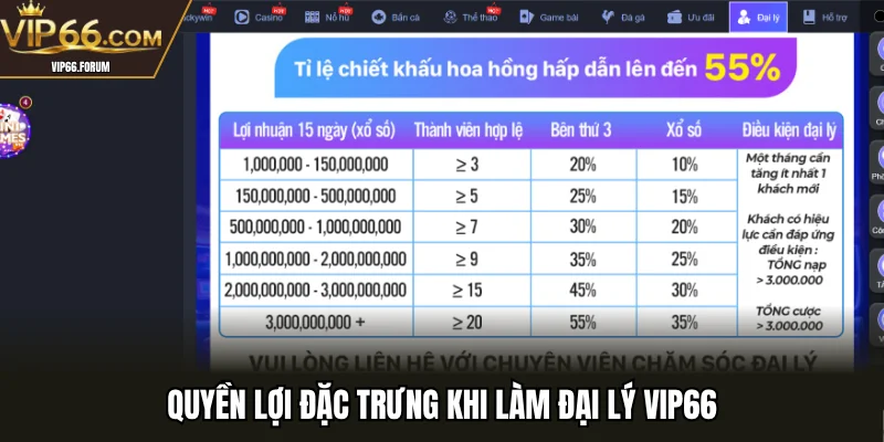 Quyền lợi đặc trưng khi làm đại lý VIP66
